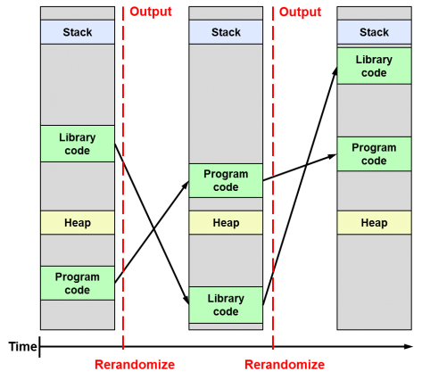 ASLR concept