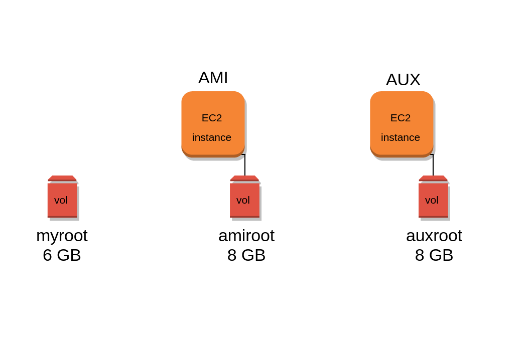 Creation of new EBS volume to partition