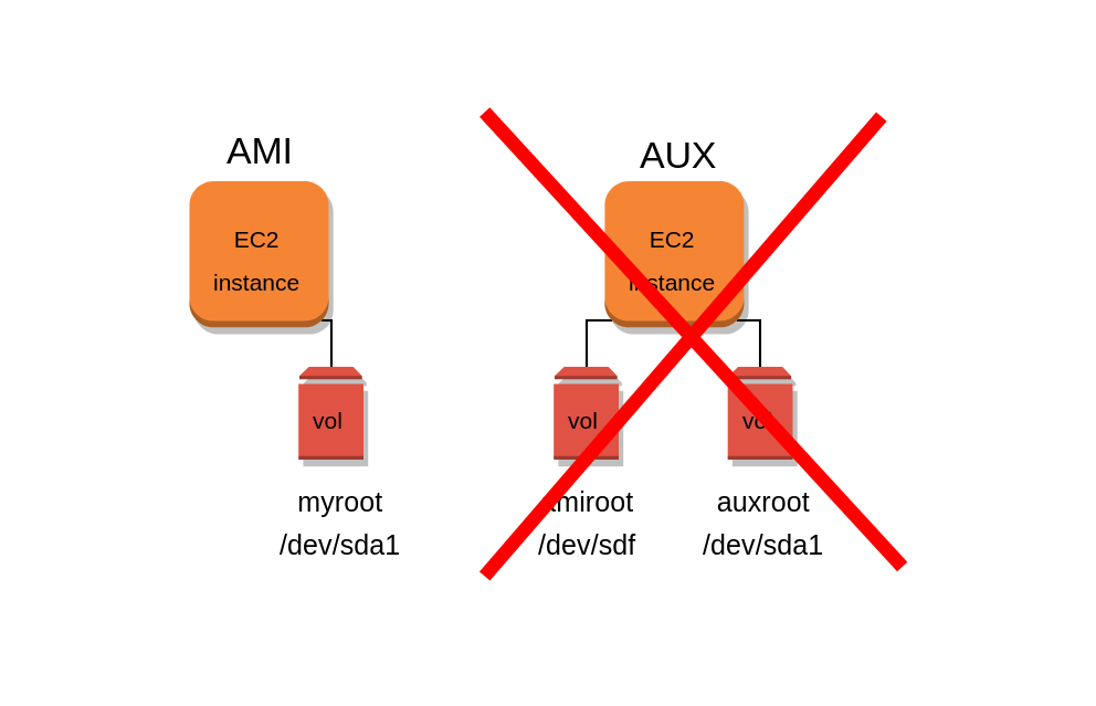 Diagrama situacion final: instancia AMI con root volume vinculado