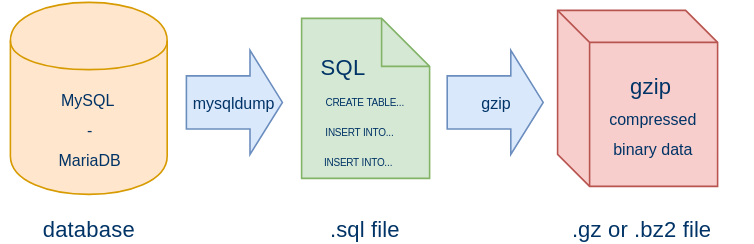 Mysqldump database backup workflow