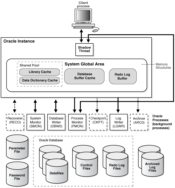 Typical diagram handled by a data architect
