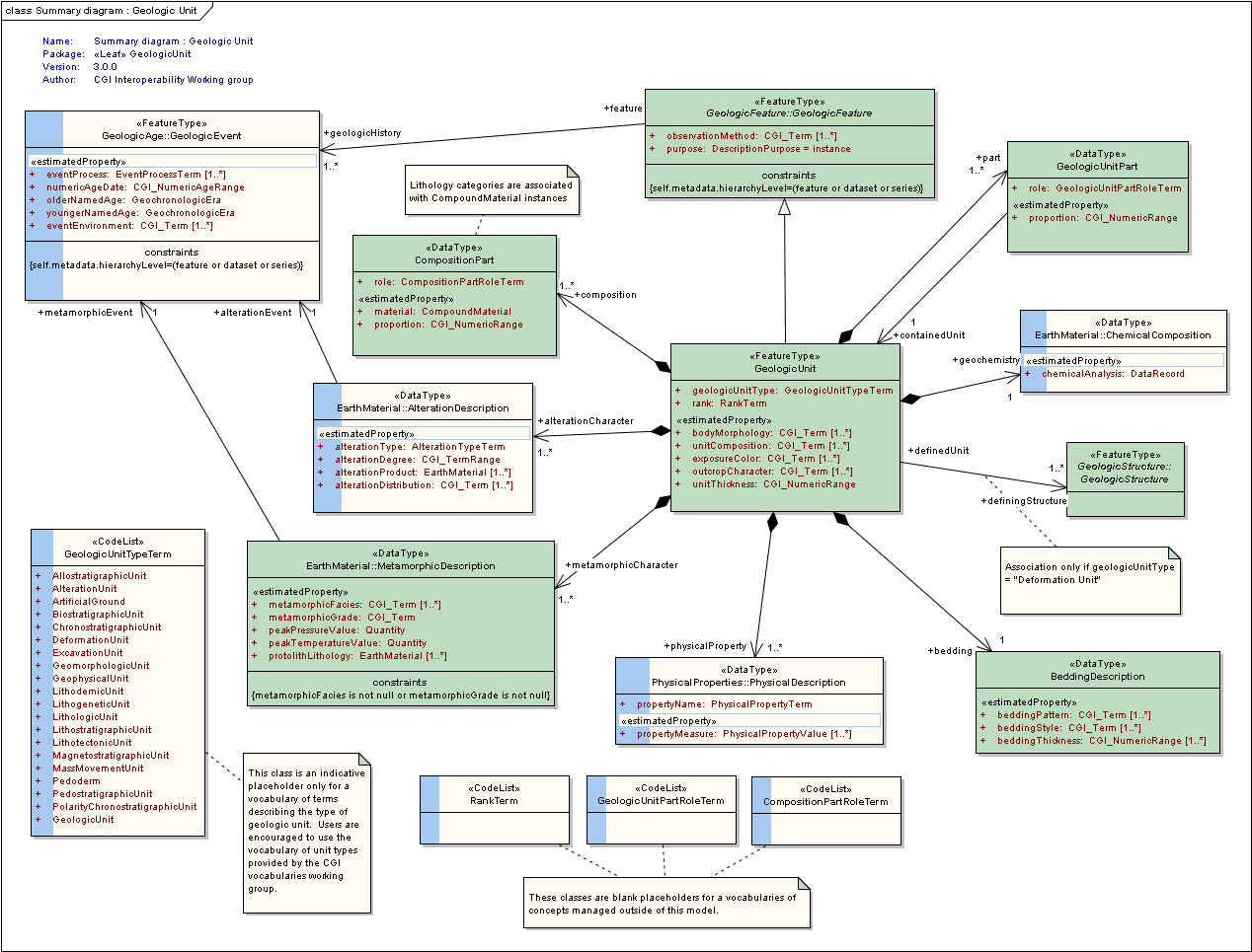 Class diagram typically handled by a software engineer