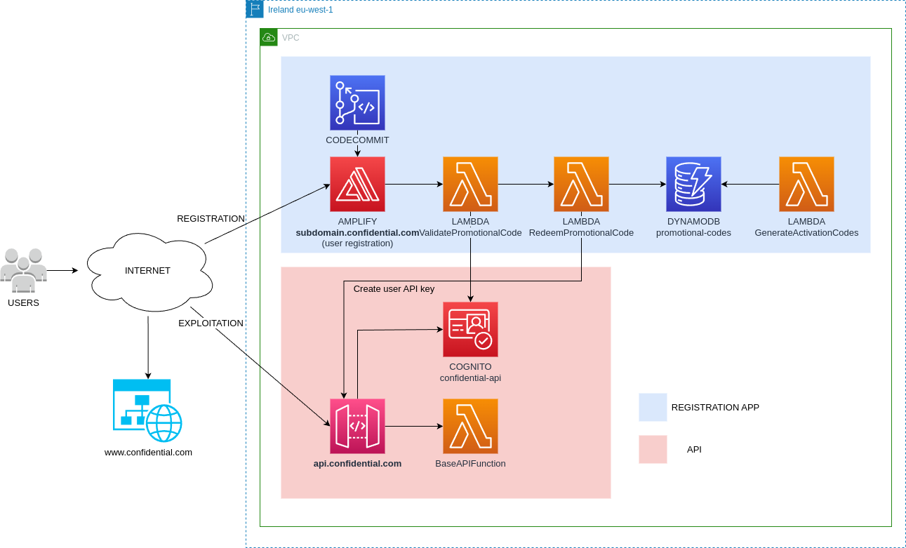 AWS Marketplace SaaS Integration Architecture