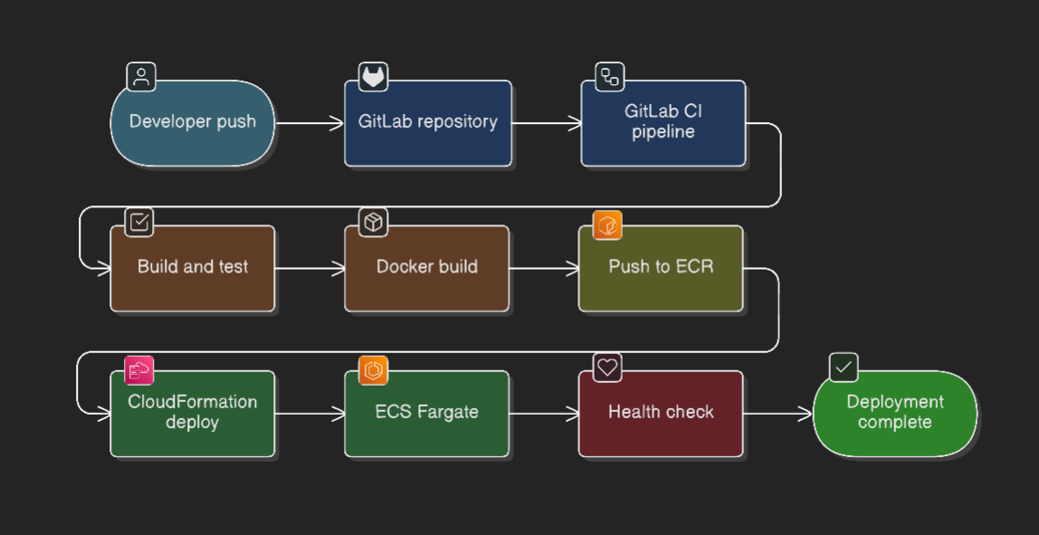 GitLab CI/CD pipeline implementation with automated deployment to ECS Fargate