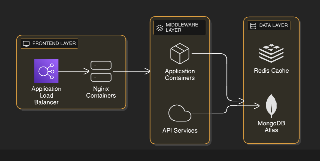 Three-layer containerized architecture with frontend, middleware, and data layers