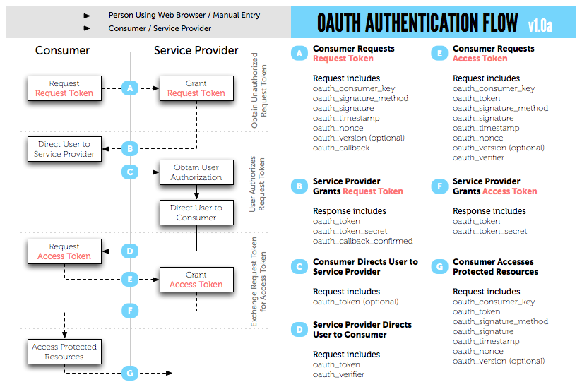 Flujo de comunicación OAuth