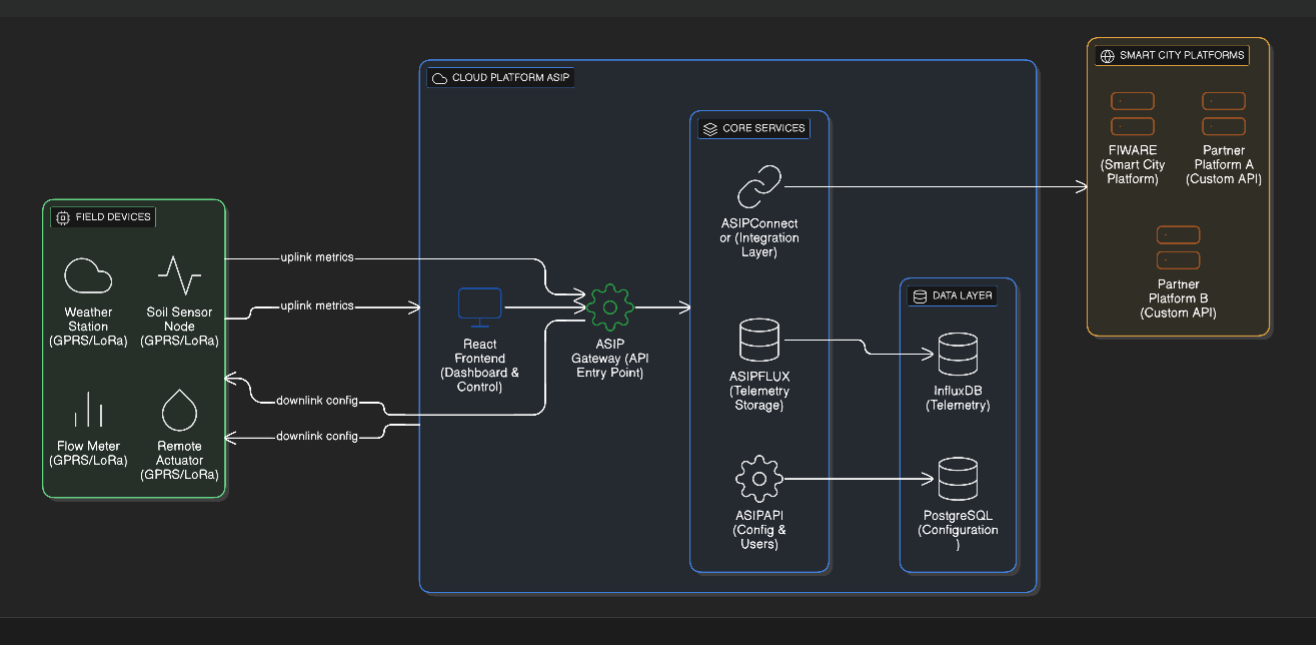 ASIP Advanced Smart Irrigation Platform Architecture