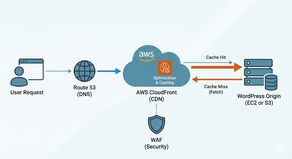 AWS CloudFront CDN configuration for WordPress optimization