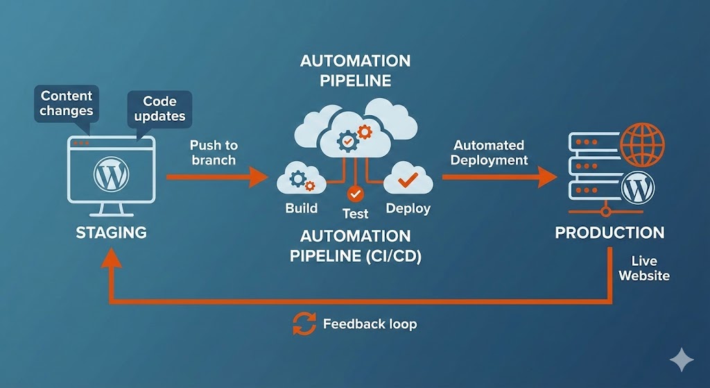 WordPress staging to production deployment workflow automation